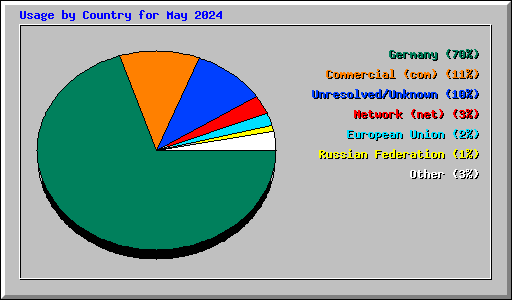 Usage by Country for May 2024