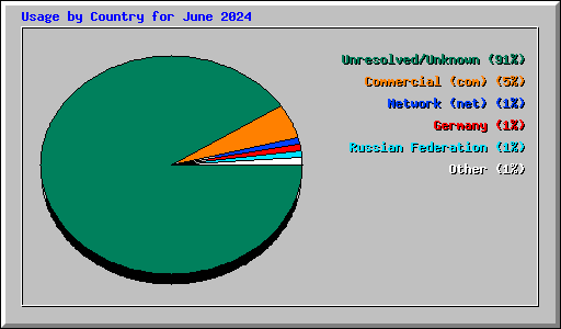 Usage by Country for June 2024