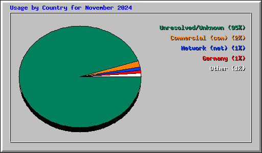 Usage by Country for November 2024