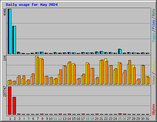 Daily usage for May 2024