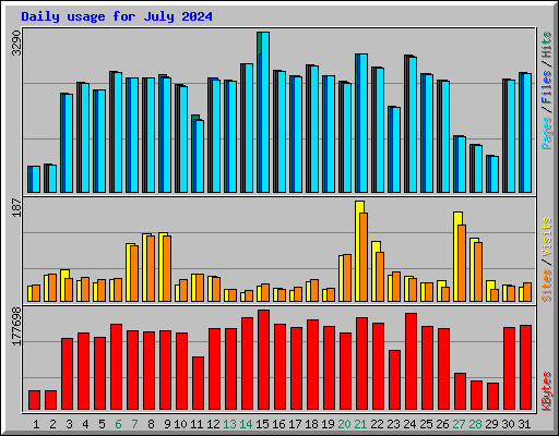 Daily usage for July 2024