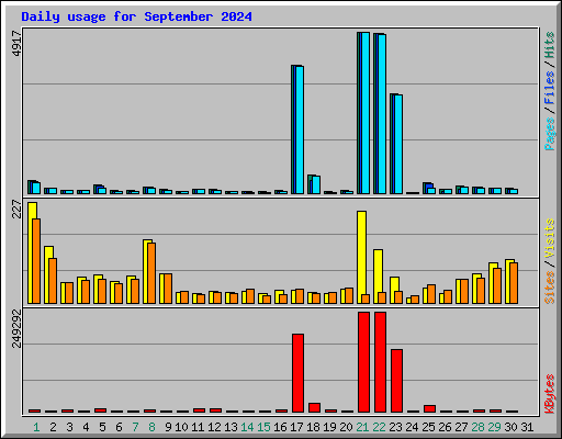 Daily usage for September 2024