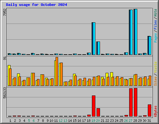 Daily usage for October 2024