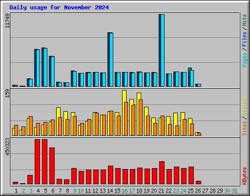 Daily usage for November 2024